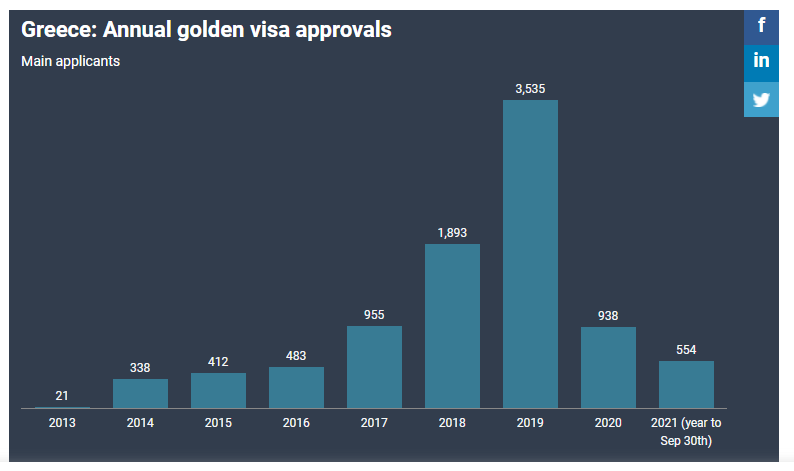 Tỷ lệ phê duyệt Visa Vàng Hy Lạp tăng