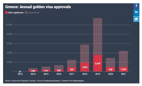 Golden Visa Hy Lạp là chương trình đầu tư định cư lớn nhất châu u 2021